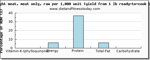 vitamin k (phylloquinone) and nutritional content in vitamin k in chicken light meat